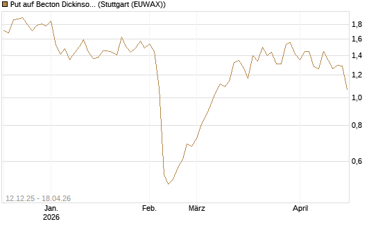 Put auf Becton Dickinson [Morgan Stanley & Co. Int. plc] Chart