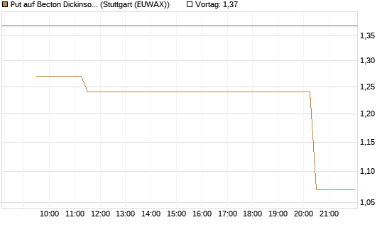 Put auf Becton Dickinson [Morgan Stanley & Co. Int. plc] Chart