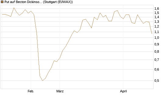 Put auf Becton Dickinson [Morgan Stanley & Co. Int. plc] Chart