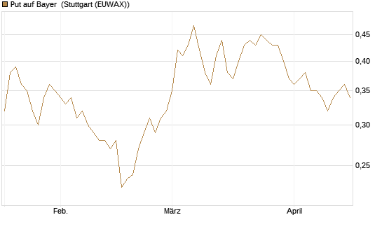 Put auf Bayer [Morgan Stanley & Co. Int. plc] Chart