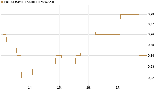 Put auf Bayer [Morgan Stanley & Co. Int. plc] Chart