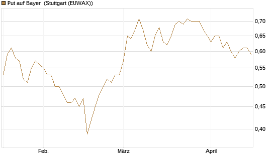 Put auf Bayer [Morgan Stanley & Co. Int. plc] Chart