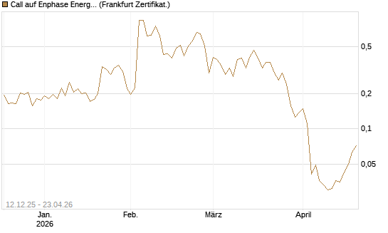 Call auf Enphase Energy [Vontobel] Chart