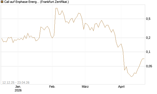 Call auf Enphase Energy [Vontobel] Chart