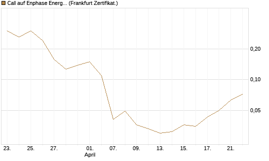 Call auf Enphase Energy [Vontobel] Chart