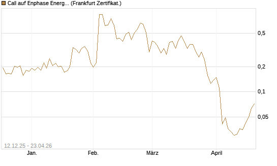 Call auf Enphase Energy [Vontobel] Chart