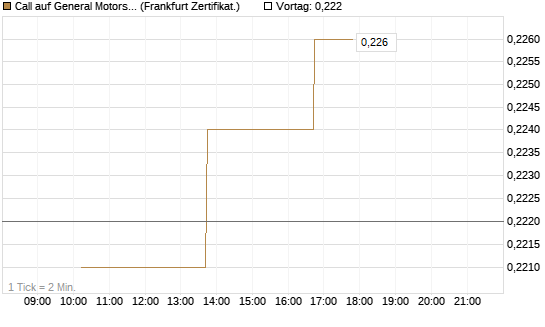 Call auf General Motors [Vontobel] Chart