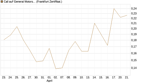 Call auf General Motors [Vontobel] Chart