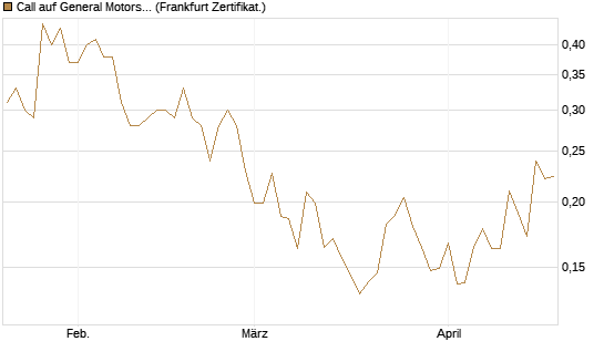 Call auf General Motors [Vontobel] Chart