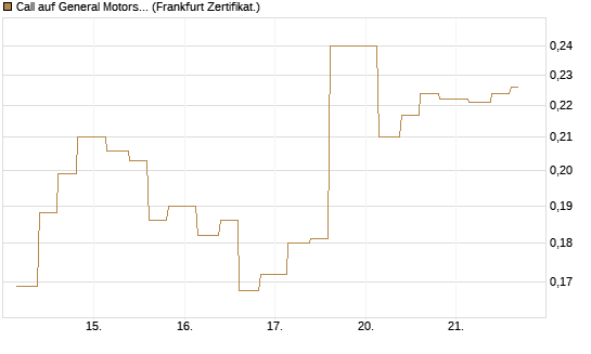 Call auf General Motors [Vontobel] Chart