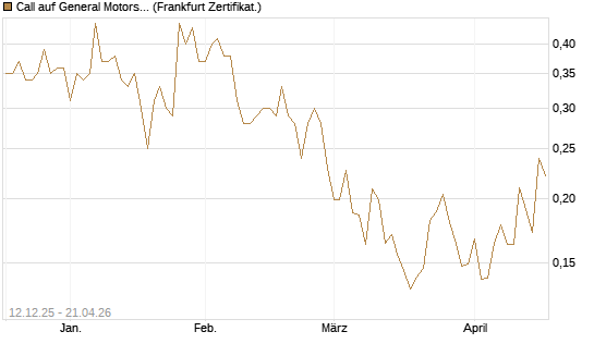 Call auf General Motors [Vontobel] Chart