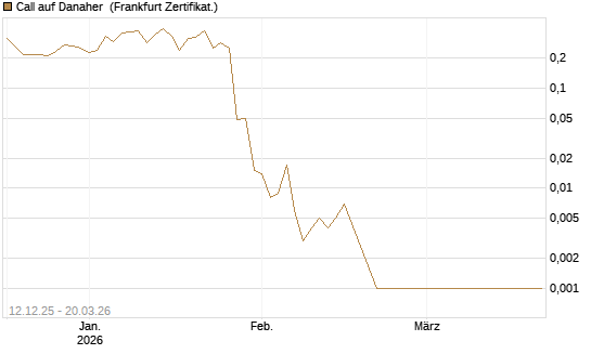Call auf Danaher [Vontobel] Chart