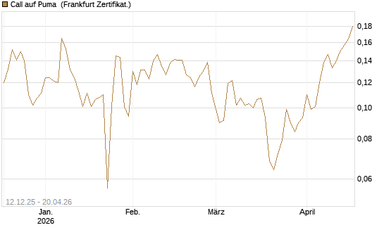 Call auf Puma [Vontobel] Chart