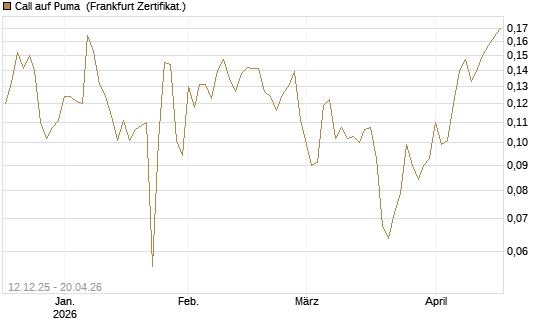 Call auf Puma [Vontobel] Chart