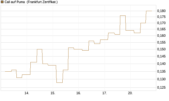 Call auf Puma [Vontobel] Chart