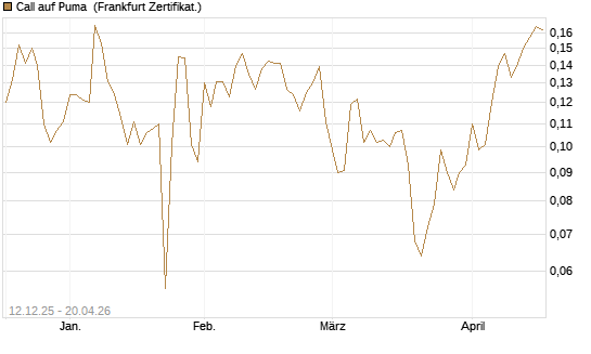 Call auf Puma [Vontobel] Chart
