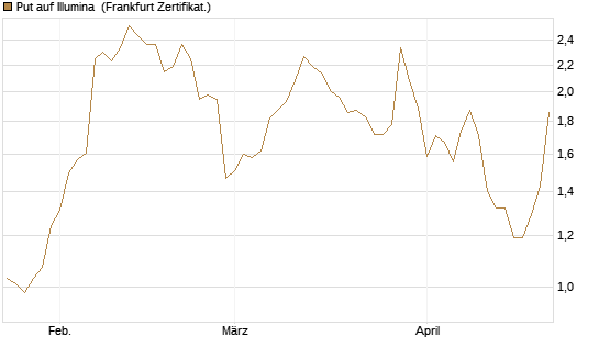 Put auf Illumina [Vontobel] Chart