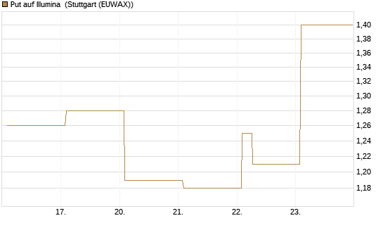 Put auf Illumina [Vontobel] Chart
