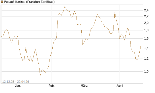 Put auf Illumina [Vontobel] Chart