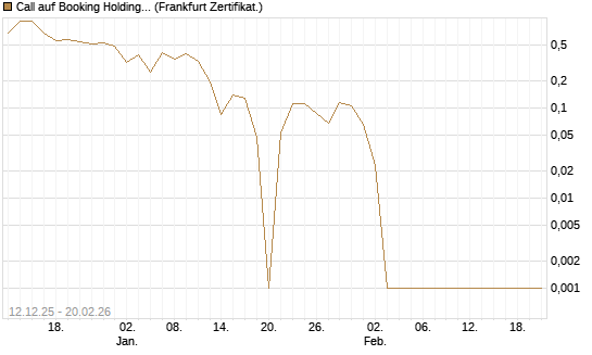 Call auf Booking Holdings [Vontobel] Chart