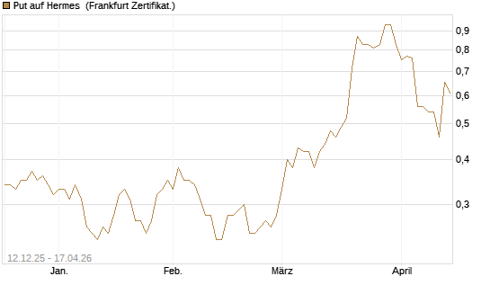 Put auf Hermes [Vontobel] Chart