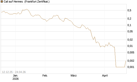 Call auf Hermes [Vontobel] Chart