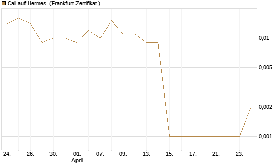 Call auf Hermes [Vontobel] Chart
