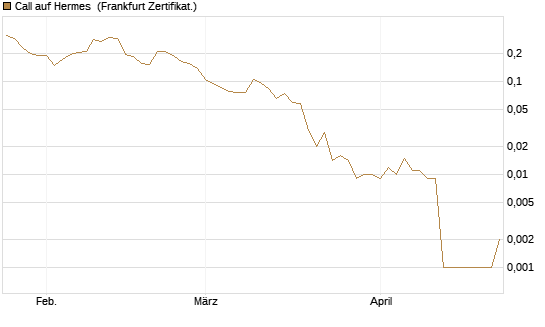 Call auf Hermes [Vontobel] Chart