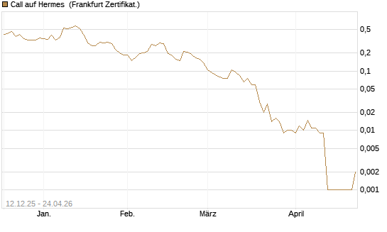 Call auf Hermes [Vontobel] Chart