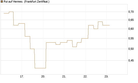 Put auf Hermes [Vontobel] Chart