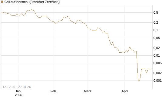 Call auf Hermes [Vontobel] Chart