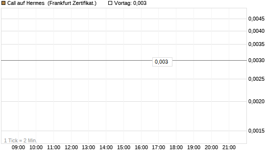 Call auf Hermes [Vontobel] Chart