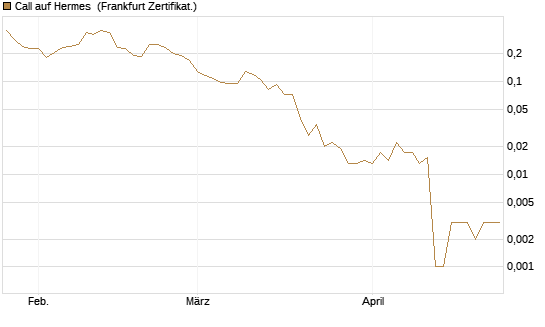 Call auf Hermes [Vontobel] Chart