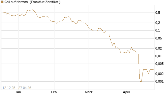 Call auf Hermes [Vontobel] Chart