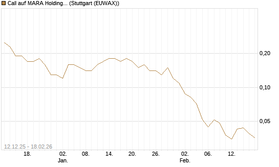Call auf MARA Holdings [J.P. Morgan Structured Products B.V.] Chart