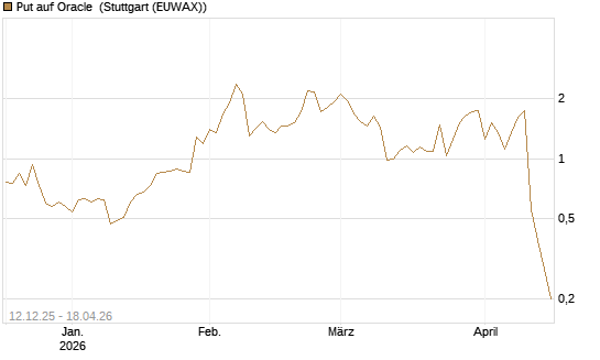 Put auf Oracle [J.P. Morgan Structured Products B.V.] Chart