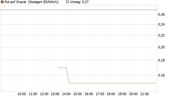 Put auf Oracle [J.P. Morgan Structured Products B.V.] Chart