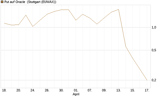 Put auf Oracle [J.P. Morgan Structured Products B.V.] Chart
