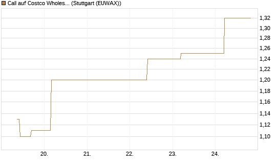 Call auf Costco Wholesale [J.P. Morgan Structured Products B.V.] Chart