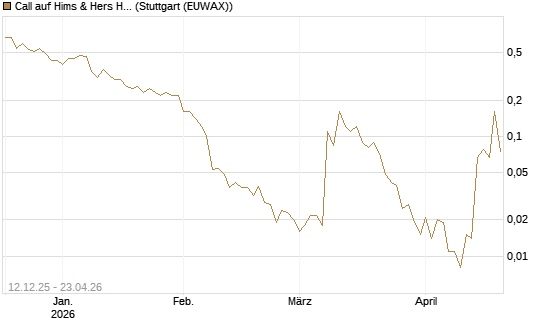 Call auf Hims & Hers Health A [J.P. Morgan Structured Products B.V.] Chart