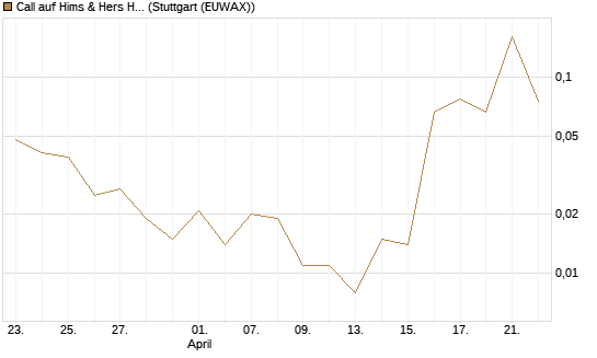 Call auf Hims & Hers Health A [J.P. Morgan Structured Products B.V.] Chart