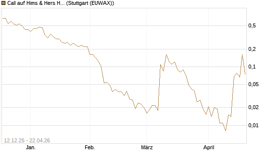 Call auf Hims & Hers Health A [J.P. Morgan Structured Products B.V.] Chart