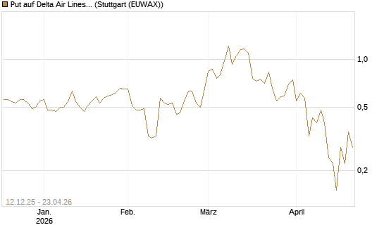 Put auf Delta Air Lines [J.P. Morgan Structured Products B.V.] Chart