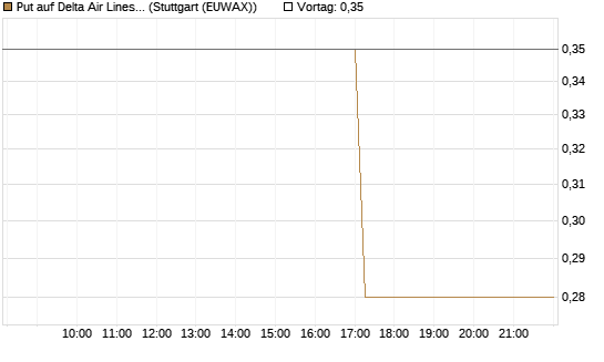 Put auf Delta Air Lines [J.P. Morgan Structured Products B.V.] Chart