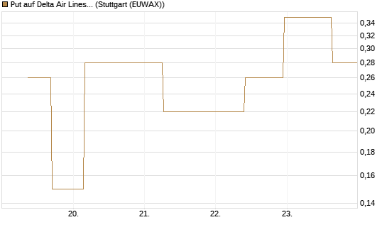 Put auf Delta Air Lines [J.P. Morgan Structured Products B.V.] Chart