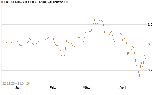 Put auf Delta Air Lines [J.P. Morgan Structured Products B.V.] Chart