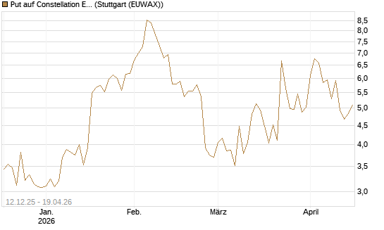 Put auf Constellation Energy [J.P. Morgan Structured Products B.V.] Chart