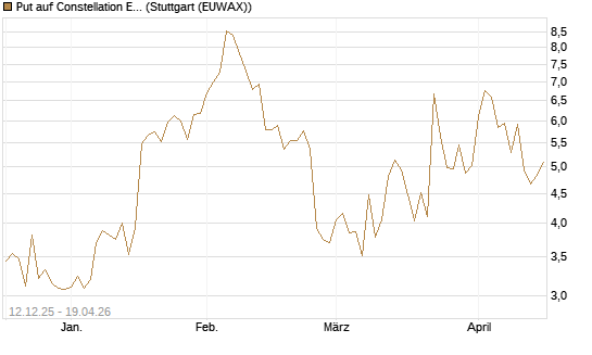 Put auf Constellation Energy [J.P. Morgan Structured Products B.V.] Chart