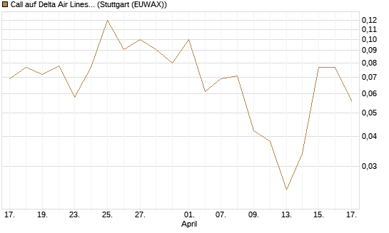 Call auf Delta Air Lines [J.P. Morgan Structured Products B.V.] Chart