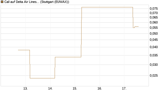 Call auf Delta Air Lines [J.P. Morgan Structured Products B.V.] Chart
